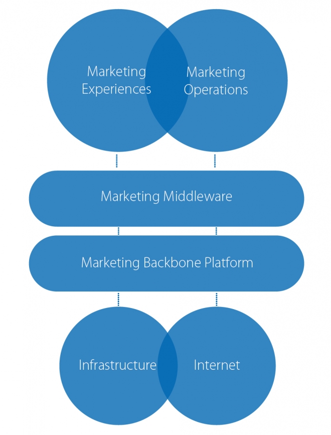 Categories of Tech Marketing